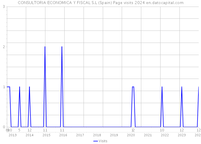 CONSULTORIA ECONOMICA Y FISCAL S.L (Spain) Page visits 2024 