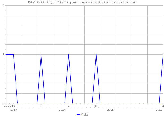 RAMON OLLOQUI MAZO (Spain) Page visits 2024 
