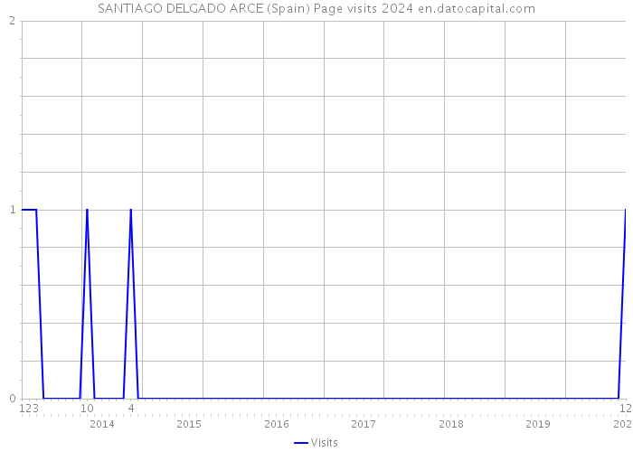 SANTIAGO DELGADO ARCE (Spain) Page visits 2024 