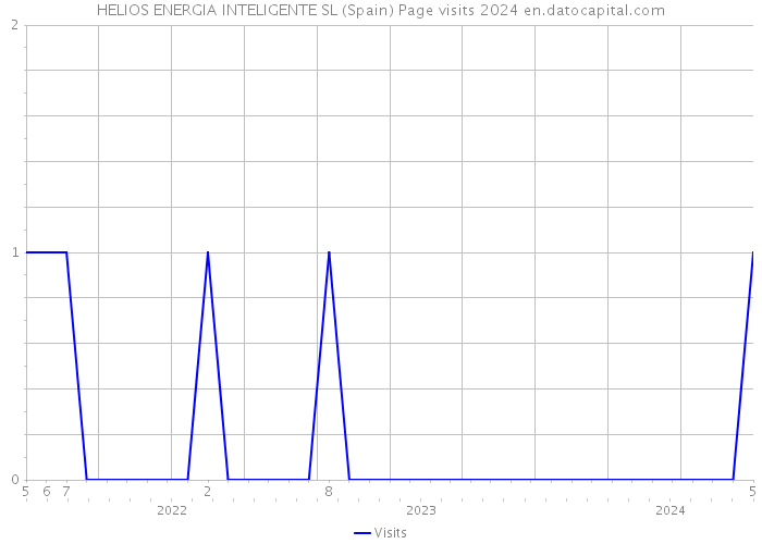 HELIOS ENERGIA INTELIGENTE SL (Spain) Page visits 2024 