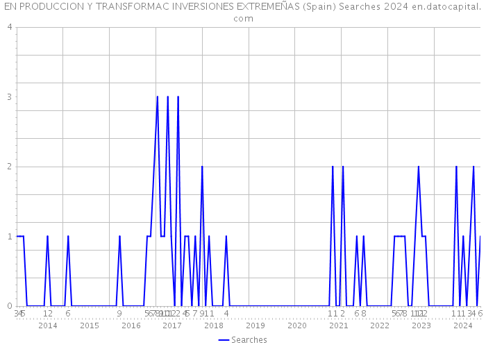 EN PRODUCCION Y TRANSFORMAC INVERSIONES EXTREMEÑAS (Spain) Searches 2024 