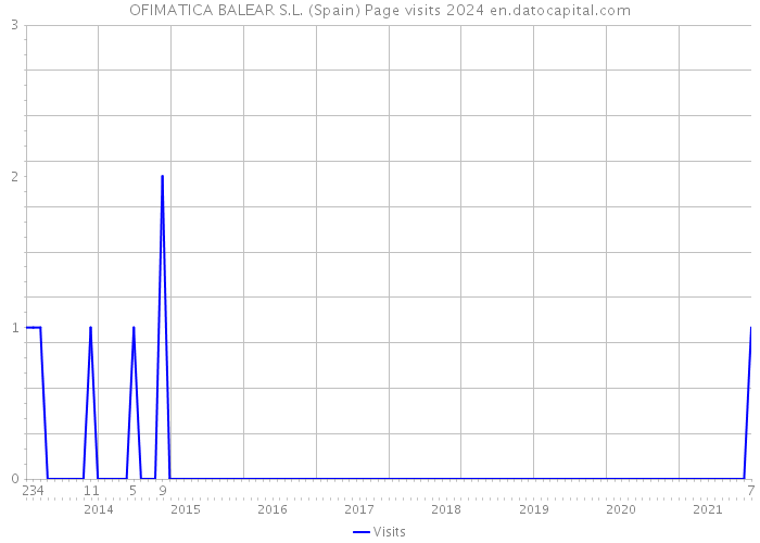 OFIMATICA BALEAR S.L. (Spain) Page visits 2024 