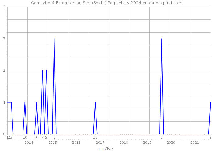 Gamecho & Errandonea, S.A. (Spain) Page visits 2024 