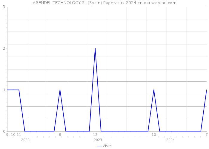 ARENDEL TECHNOLOGY SL (Spain) Page visits 2024 