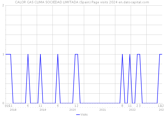 CALOR GAS CLIMA SOCIEDAD LIMITADA (Spain) Page visits 2024 