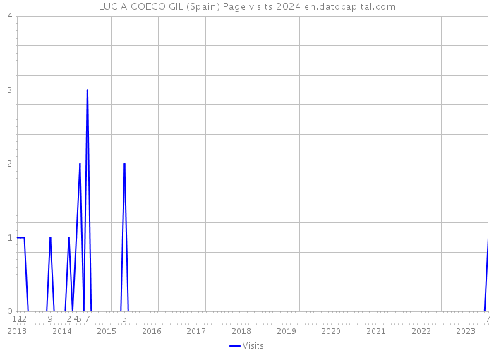 LUCIA COEGO GIL (Spain) Page visits 2024 