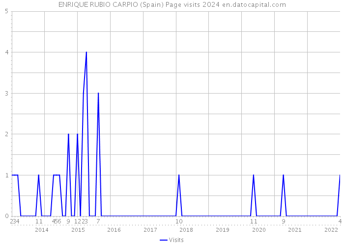 ENRIQUE RUBIO CARPIO (Spain) Page visits 2024 