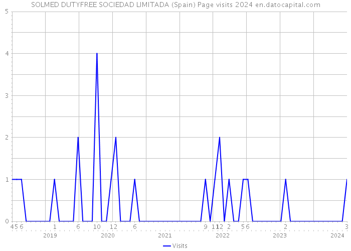SOLMED DUTYFREE SOCIEDAD LIMITADA (Spain) Page visits 2024 