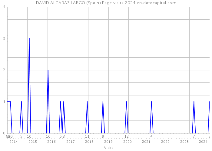 DAVID ALCARAZ LARGO (Spain) Page visits 2024 