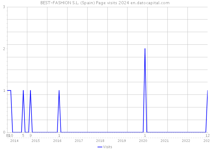 BEST-FASHION S.L. (Spain) Page visits 2024 
