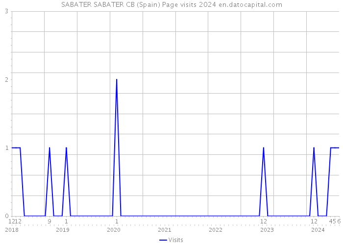 SABATER SABATER CB (Spain) Page visits 2024 
