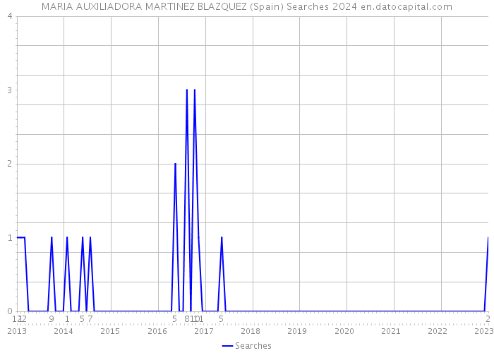 MARIA AUXILIADORA MARTINEZ BLAZQUEZ (Spain) Searches 2024 