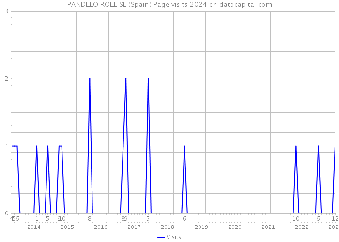 PANDELO ROEL SL (Spain) Page visits 2024 