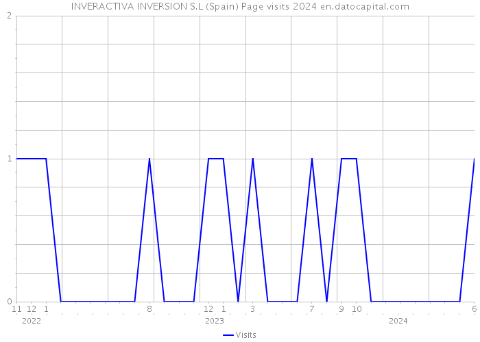 INVERACTIVA INVERSION S.L (Spain) Page visits 2024 