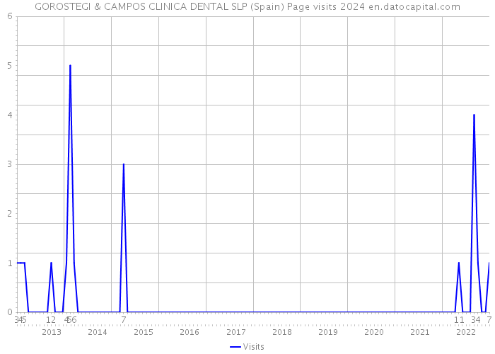 GOROSTEGI & CAMPOS CLINICA DENTAL SLP (Spain) Page visits 2024 