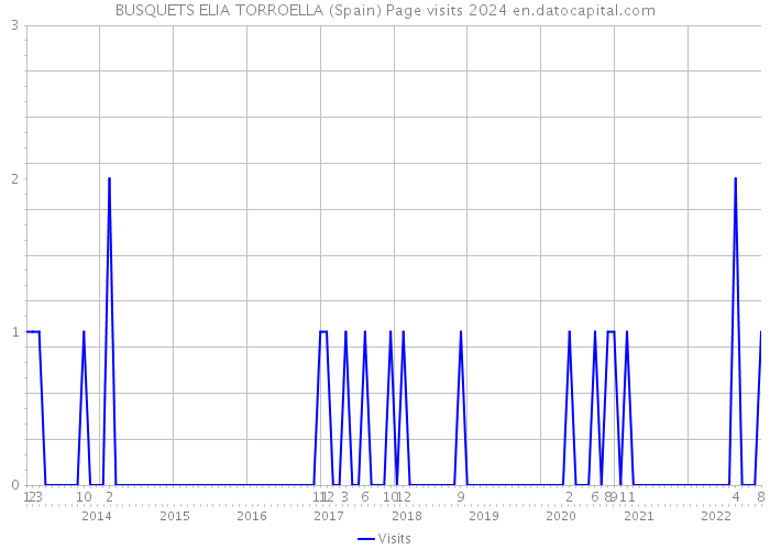 BUSQUETS ELIA TORROELLA (Spain) Page visits 2024 