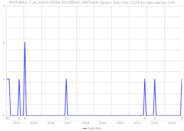 PINTURAS Y LACADOS DIONI SOCIEDAD LIMITADA (Spain) Searches 2024 