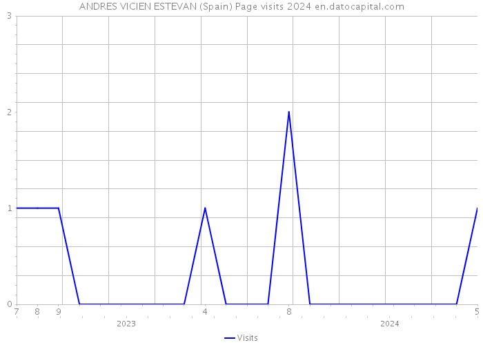 ANDRES VICIEN ESTEVAN (Spain) Page visits 2024 