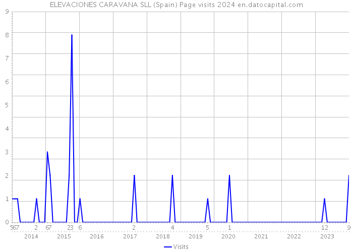 ELEVACIONES CARAVANA SLL (Spain) Page visits 2024 