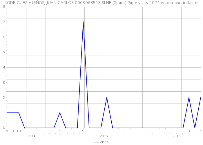 RODRIGUEZ MUIÑOS, JUAN CARLOS 000596851B SLNE (Spain) Page visits 2024 