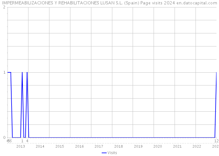 IMPERMEABILIZACIONES Y REHABILITACIONES LUSAN S.L. (Spain) Page visits 2024 