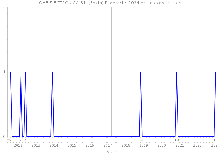 LOHE ELECTRONICA S.L. (Spain) Page visits 2024 
