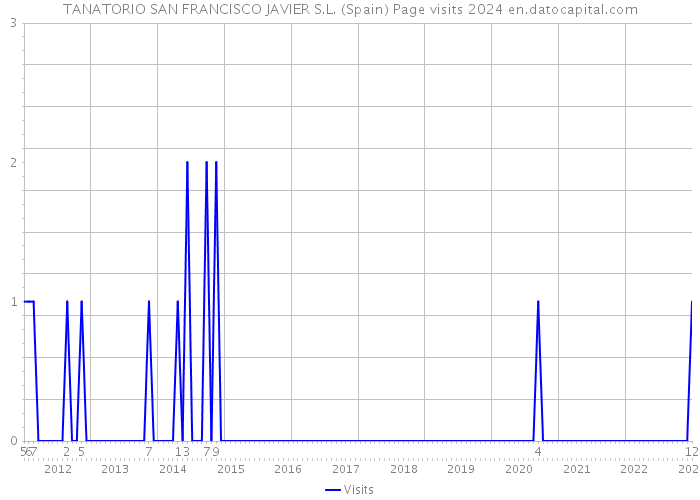 TANATORIO SAN FRANCISCO JAVIER S.L. (Spain) Page visits 2024 