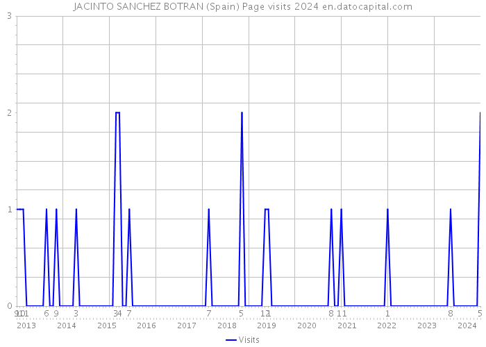 JACINTO SANCHEZ BOTRAN (Spain) Page visits 2024 