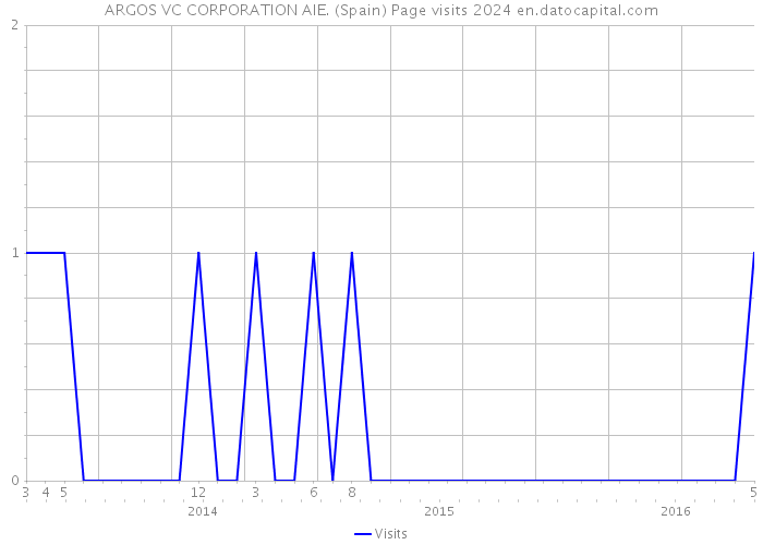 ARGOS VC CORPORATION AIE. (Spain) Page visits 2024 