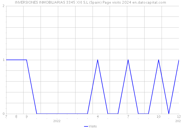 INVERSIONES INMOBILIARIAS 3345 XXI S.L (Spain) Page visits 2024 