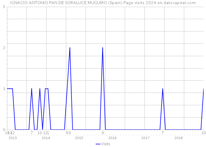 IGNACIO ANTONIO PAN DE SORALUCE MUGUIRO (Spain) Page visits 2024 