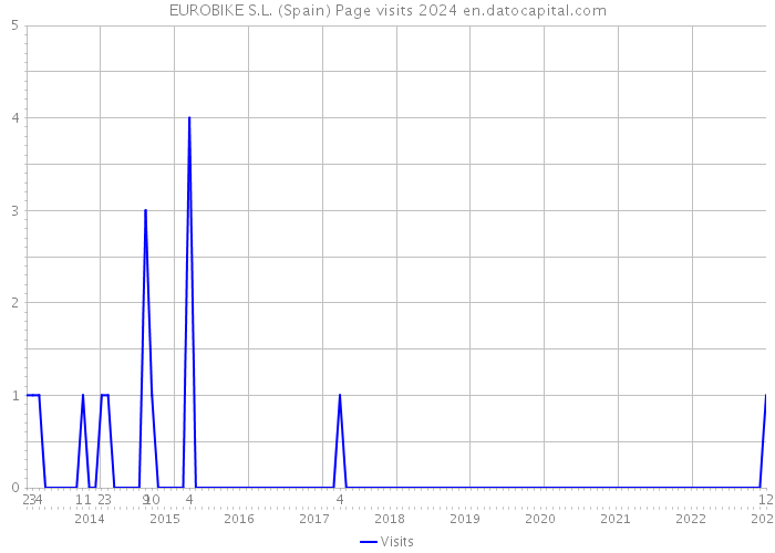 EUROBIKE S.L. (Spain) Page visits 2024 