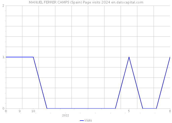 MANUEL FERRER CAMPS (Spain) Page visits 2024 