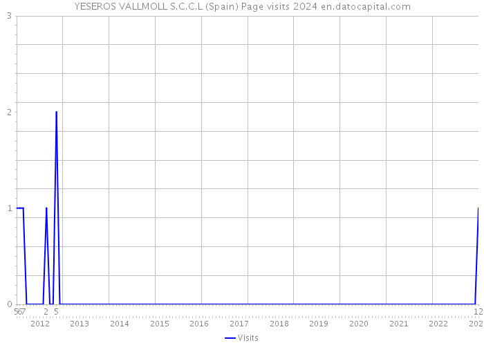 YESEROS VALLMOLL S.C.C.L (Spain) Page visits 2024 