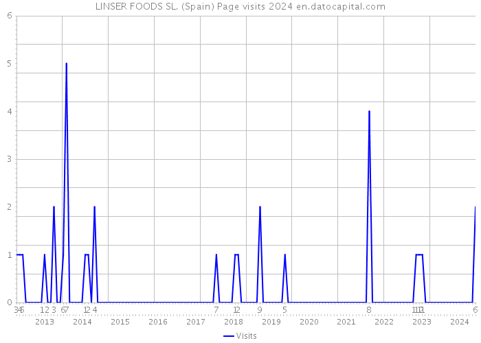 LINSER FOODS SL. (Spain) Page visits 2024 