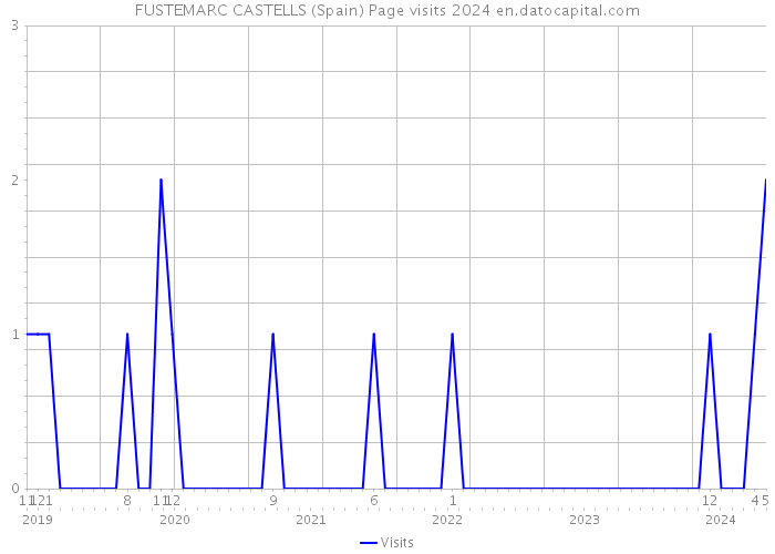 FUSTEMARC CASTELLS (Spain) Page visits 2024 