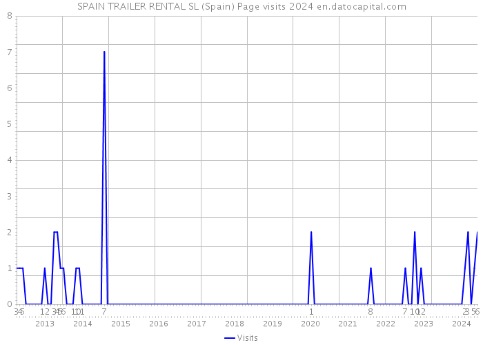 SPAIN TRAILER RENTAL SL (Spain) Page visits 2024 