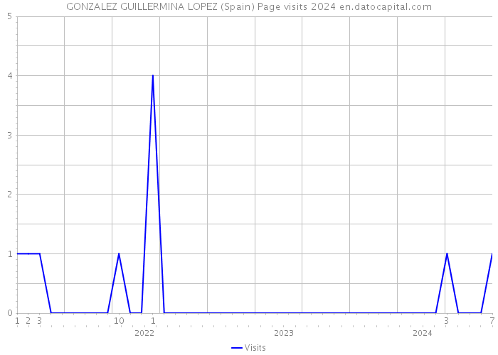 GONZALEZ GUILLERMINA LOPEZ (Spain) Page visits 2024 