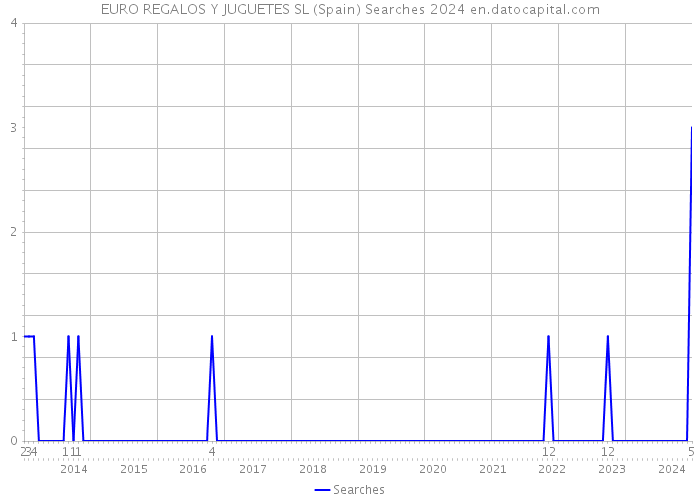 EURO REGALOS Y JUGUETES SL (Spain) Searches 2024 