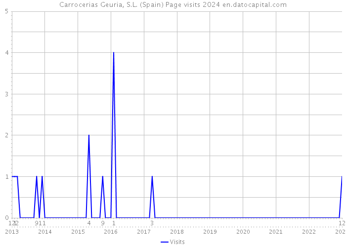 Carrocerias Geuria, S.L. (Spain) Page visits 2024 