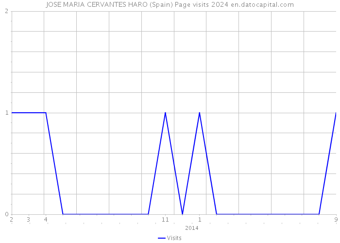 JOSE MARIA CERVANTES HARO (Spain) Page visits 2024 