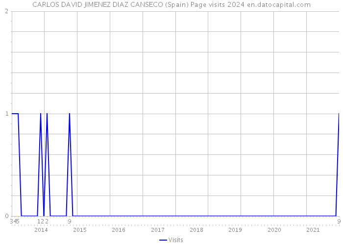 CARLOS DAVID JIMENEZ DIAZ CANSECO (Spain) Page visits 2024 