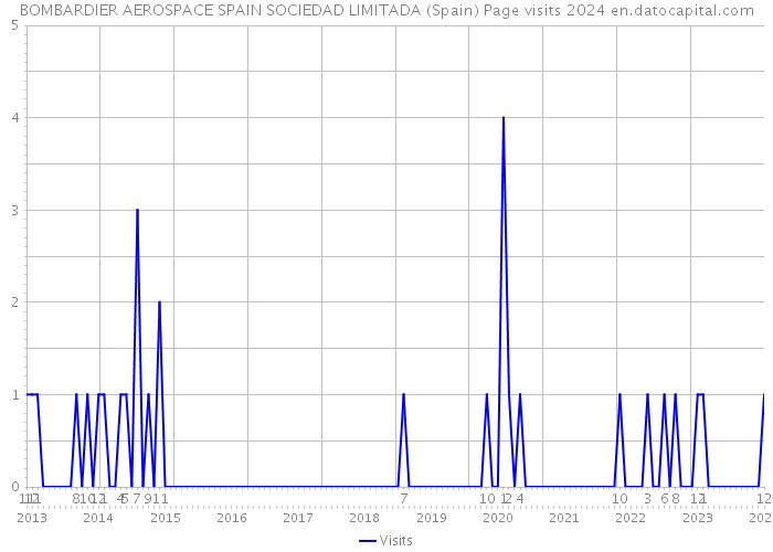 BOMBARDIER AEROSPACE SPAIN SOCIEDAD LIMITADA (Spain) Page visits 2024 