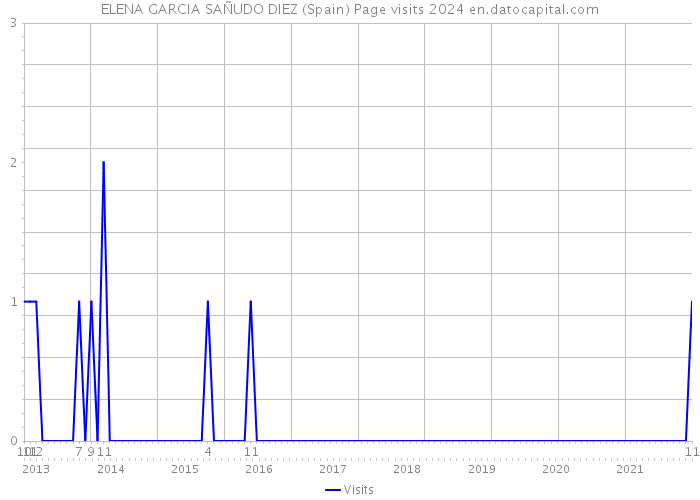 ELENA GARCIA SAÑUDO DIEZ (Spain) Page visits 2024 