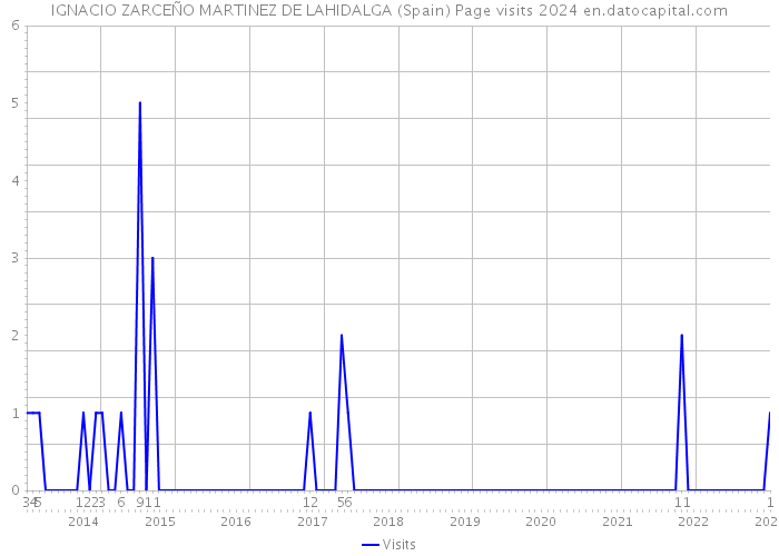 IGNACIO ZARCEÑO MARTINEZ DE LAHIDALGA (Spain) Page visits 2024 