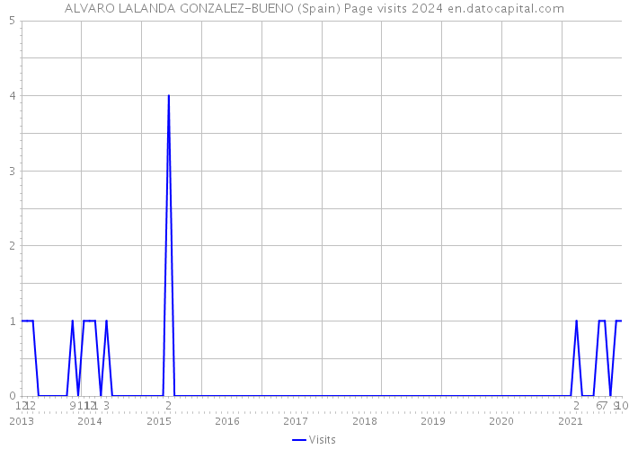 ALVARO LALANDA GONZALEZ-BUENO (Spain) Page visits 2024 