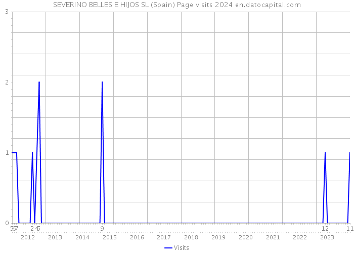 SEVERINO BELLES E HIJOS SL (Spain) Page visits 2024 