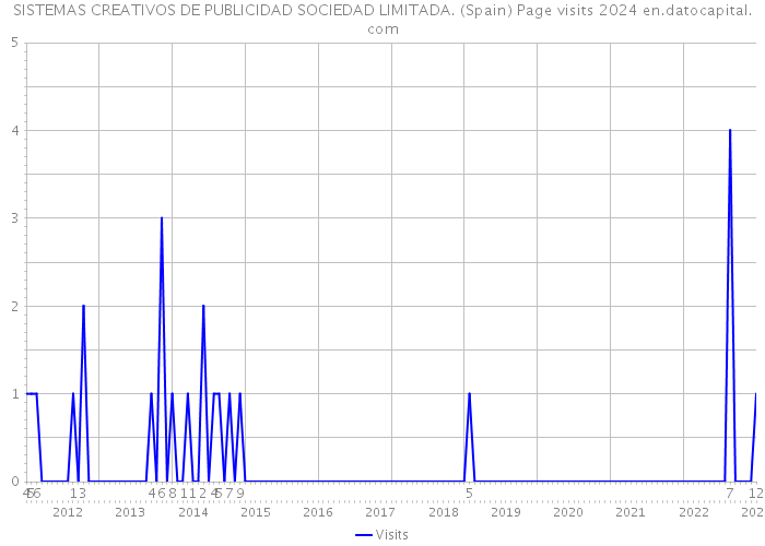 SISTEMAS CREATIVOS DE PUBLICIDAD SOCIEDAD LIMITADA. (Spain) Page visits 2024 