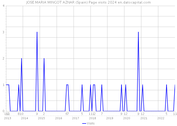 JOSE MARIA MINGOT AZNAR (Spain) Page visits 2024 