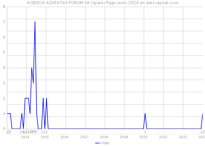 AGENCIA AZAFATAS FORUM SA (Spain) Page visits 2024 